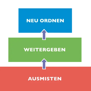 Ordnungs-Pyramide: Stufen zum Loslassen und Ordnung, siehe Text für Details